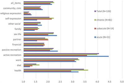 Pain acceptance and illness intrusiveness in low-back pain: A longitudinal study